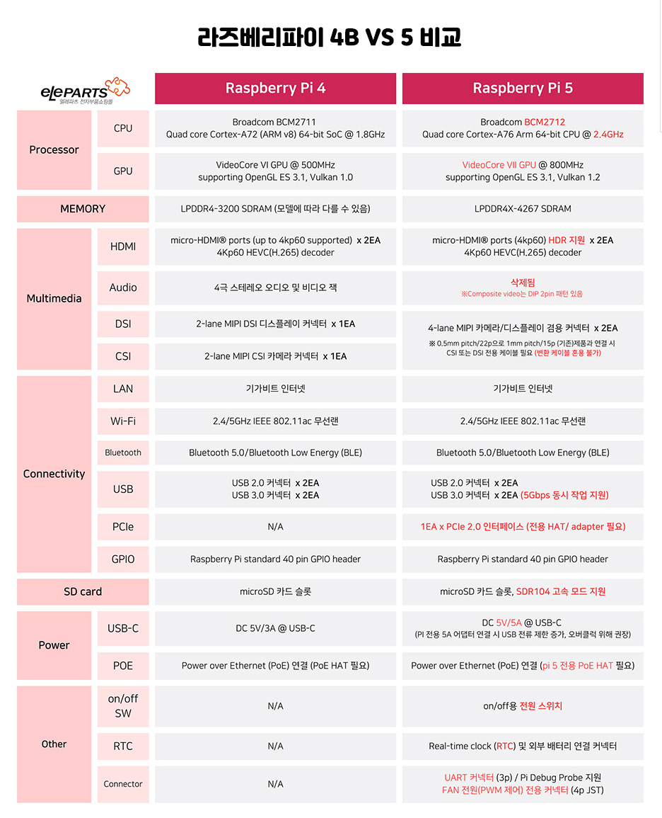 라즈베리파이4_5비교.jpg